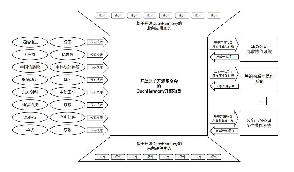 朱其罡:持續(xù)推進(jìn)主流芯片代碼進(jìn)主干計(jì)劃