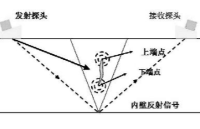 <b class='flag-5'>超声波</b>技术在<b class='flag-5'>无损</b><b class='flag-5'>检测</b>领域的应用