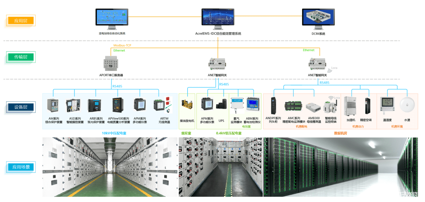 AcrelEMS-IDC综合能效管理系统的应用案例