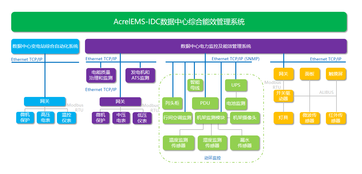 AcrelEMS-IDC综合能效管理系统的应用案例