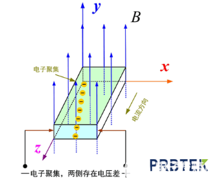 罗氏线圈不能测量直流电流的原因