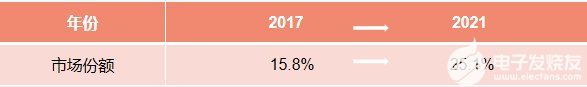 海尔智家实现5年份额连续增长，从15.8%到25.1%！