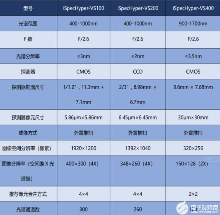 高光谱成像技术在各大领域的应用