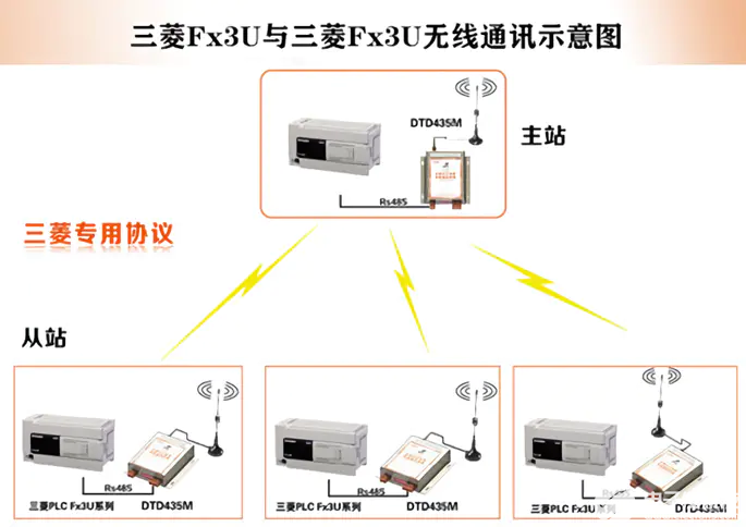 PLC与对接设备如何实现无线通信