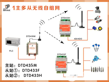 PLC与对接设备如何实现无线通信