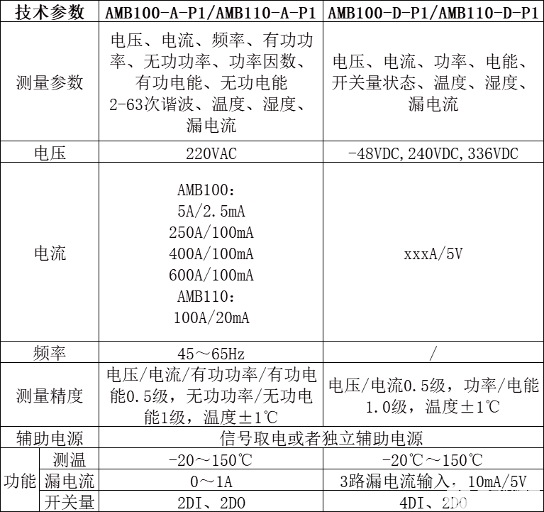 智能母線監(jiān)控系統(tǒng)在數(shù)據(jù)機房的應(yīng)用