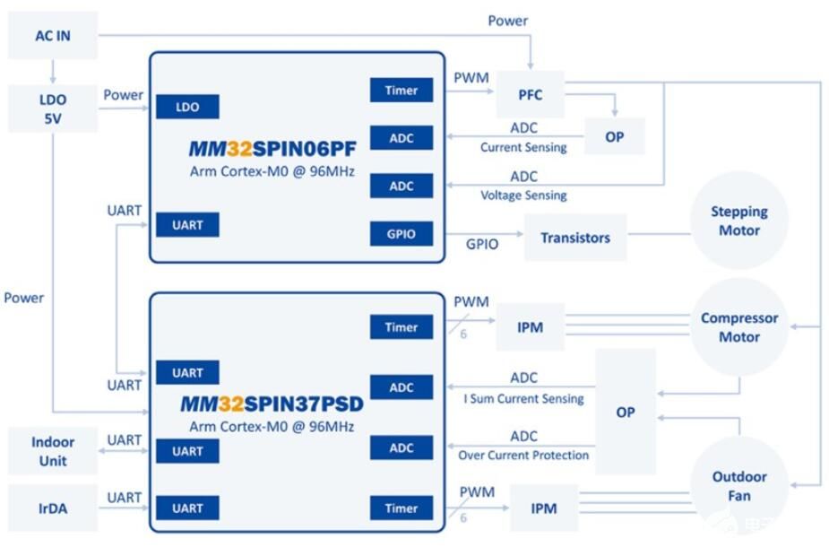 基于灵动微MM32SPIN37和MM32SPIN06微控制器的空调外机方案
