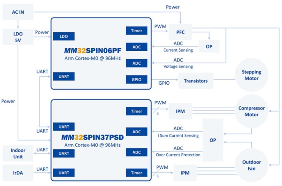 基于<b>灵动</b><b>微</b><b>MM32SPIN</b>37和<b>MM32SPIN</b>06微控制器的空调外机<b>方案</b>
