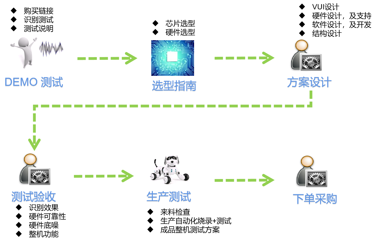 產品設計流程