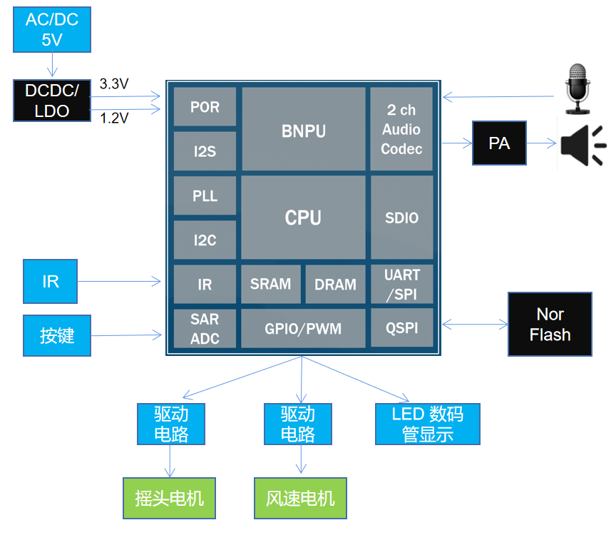 设计框图