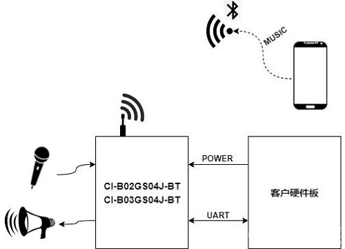 语音蓝牙方案