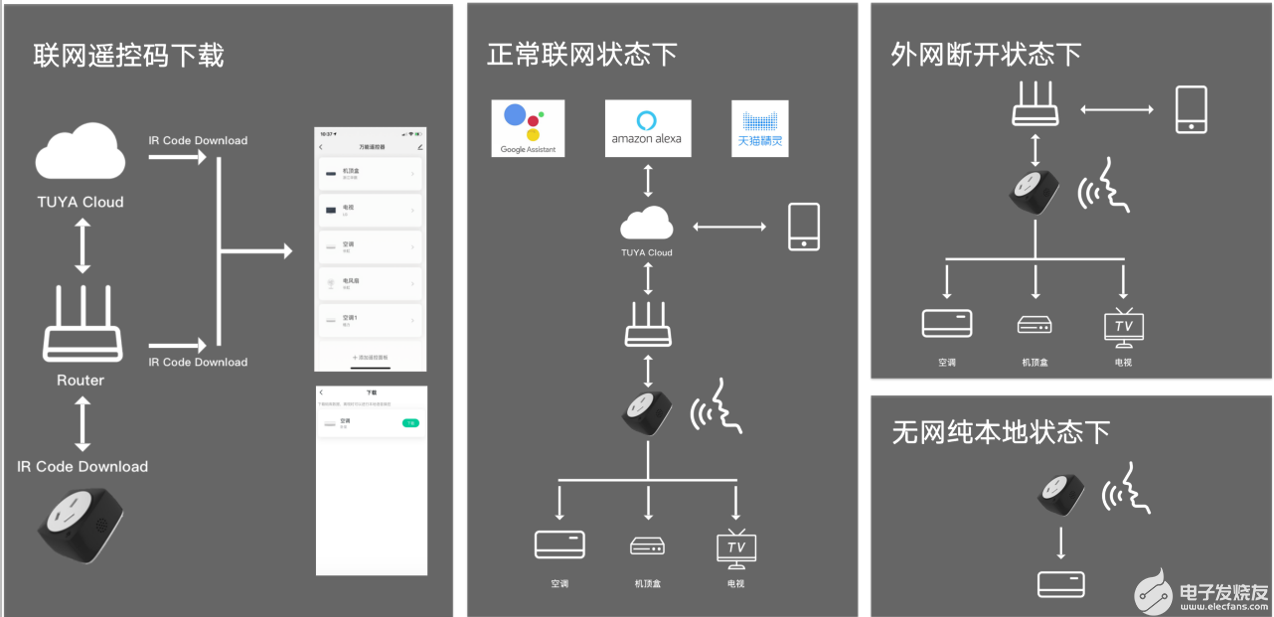 红外免开发方案