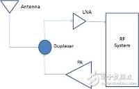 無線設計中LNA和PA的基本原理