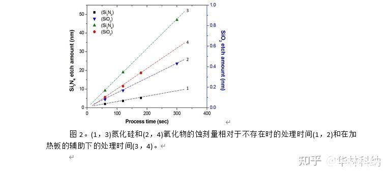 磷酸中二氧化硅的選擇性濕法蝕刻方法