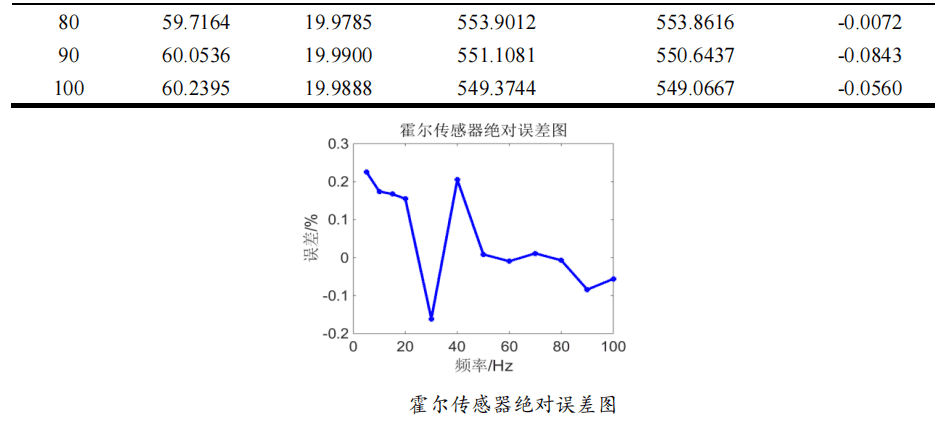 传感器