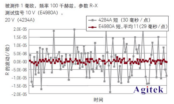 利用LCR表测试无线充电系统中的线圈