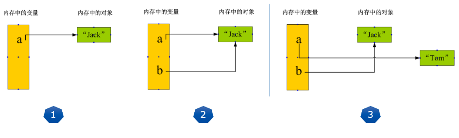 <b class='flag-5'>深入</b>了解<b class='flag-5'>python</b>常量與變量