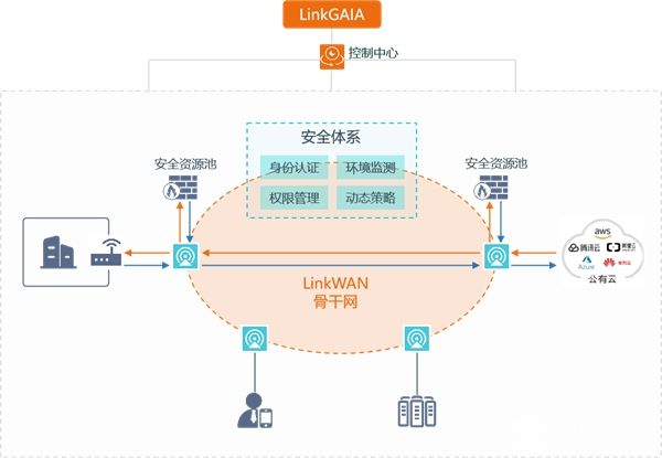 SD-WAN Ready在工业互联网的实践