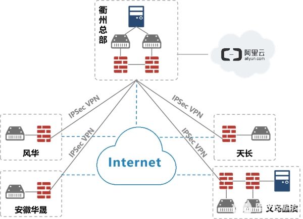 SD-WAN Ready在工业互联网的实践