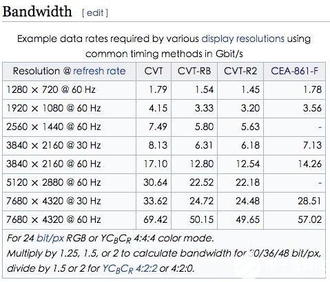 如何正確的計算顯示器帶寬