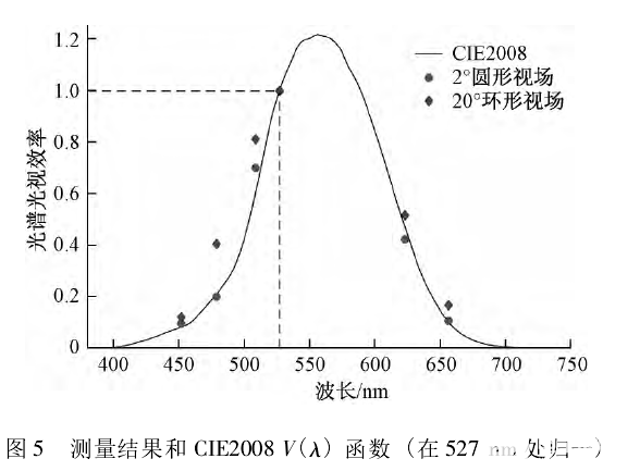 功率放大器在周边视场光谱光视效率实验研究中的应用