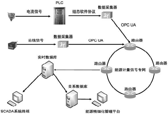 浅谈能源管理系统在钢铁企业上的应用