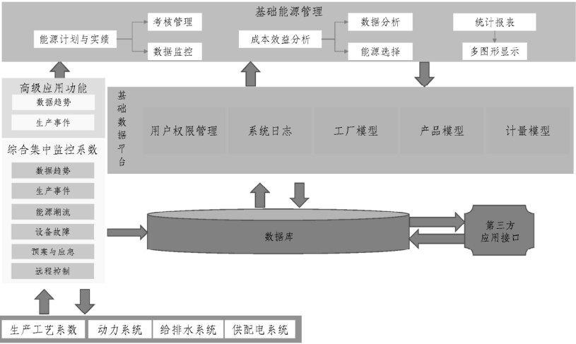 浅谈能源管理系统在钢铁企业上的应用