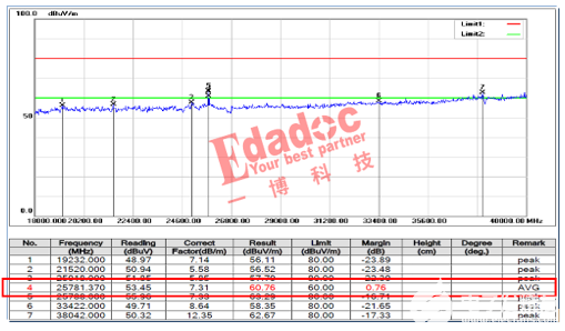 EMC輻射超標測試案例分析