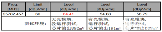 EMC輻射超標測試案例分析