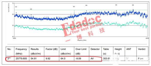 EMC辐射超标测试案例分析
