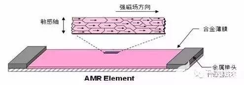 磁传感器之电子罗盘详解