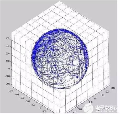 磁传感器之电子罗盘详解