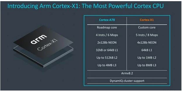 Cortex-X1 Arm全新Cortex-X1高性能CPU