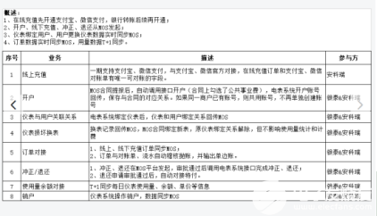 阿里银泰集团物业预付费系统项目的设计与应用