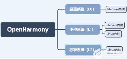 OpenHarmony轻量系统开发【1】初始OpenHarmony-鸿蒙HarmonyOS技术社区