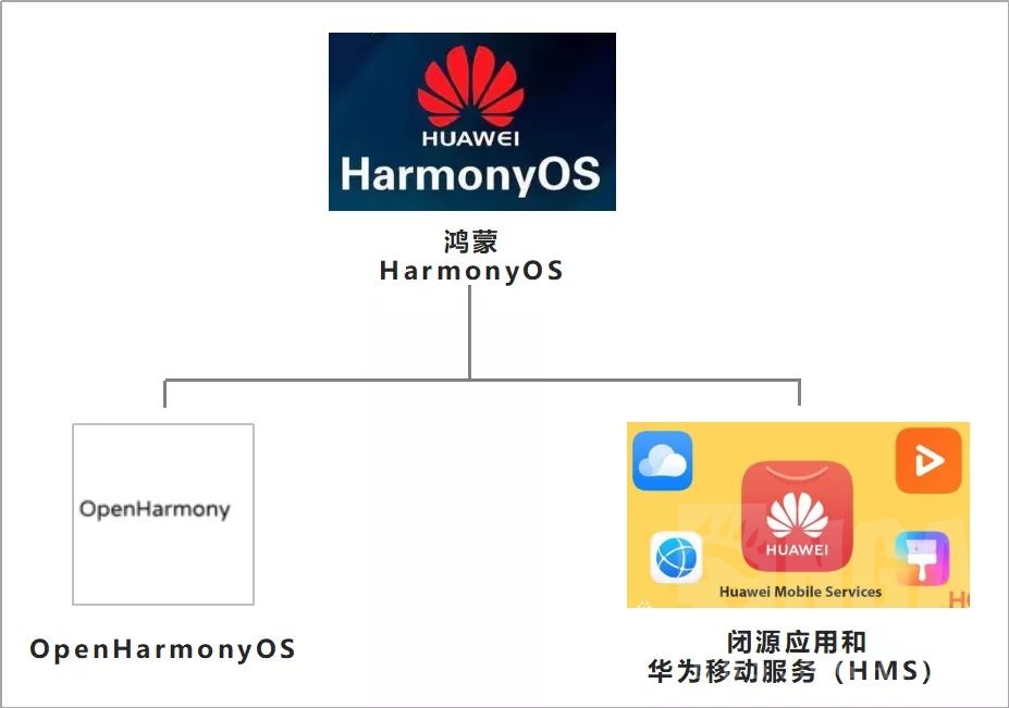 鸿蒙HarmonyOS和OpenHarmony的关系