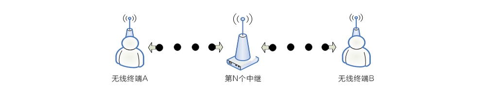 低功耗无线模块超远距离无线传输实现中继的方法