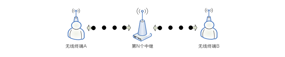 低功耗