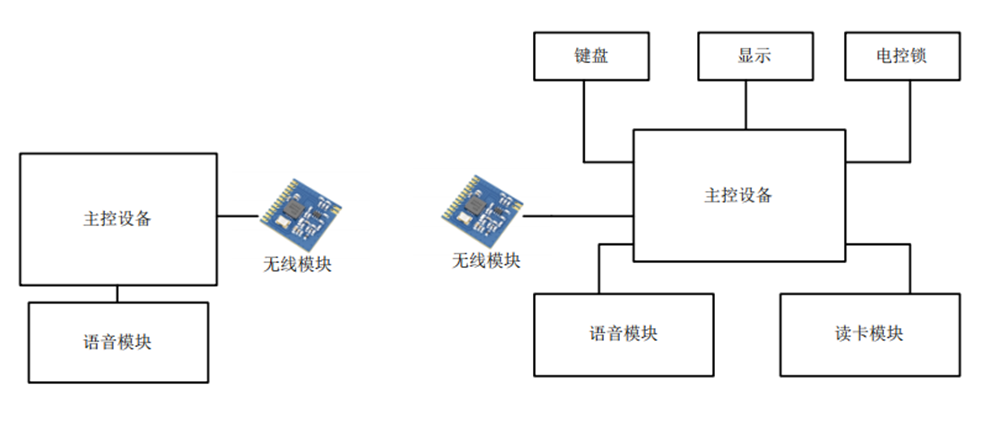 SI4432射频芯片在智能门禁系统的应用