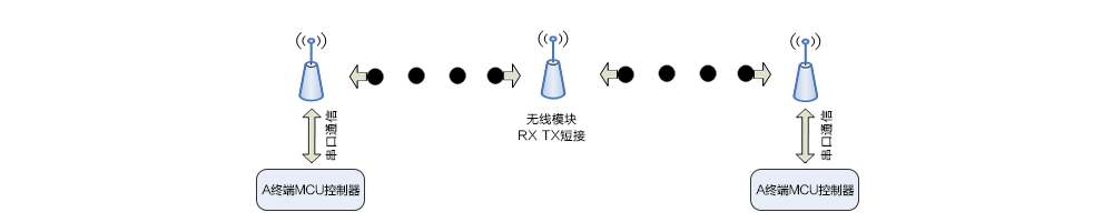 低功耗无线模块超远距离无线传输实现中继的方法