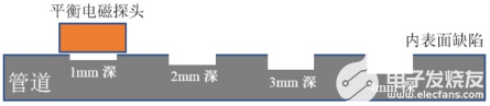 鋼板表面與背部缺陷多頻平衡電磁檢測方案