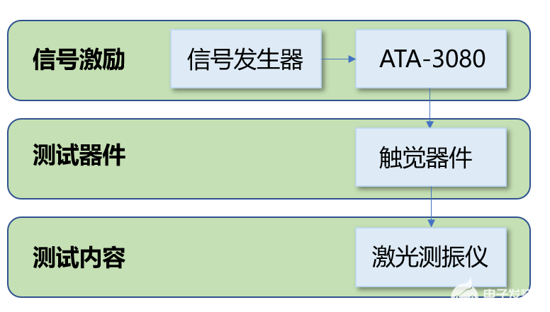 功率放大器在激励压电材料测试中的应用