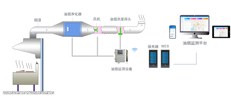 餐飲油煙監測云平臺系統解決方案