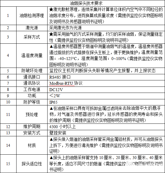 餐飲油煙監測云平臺系統解決方案