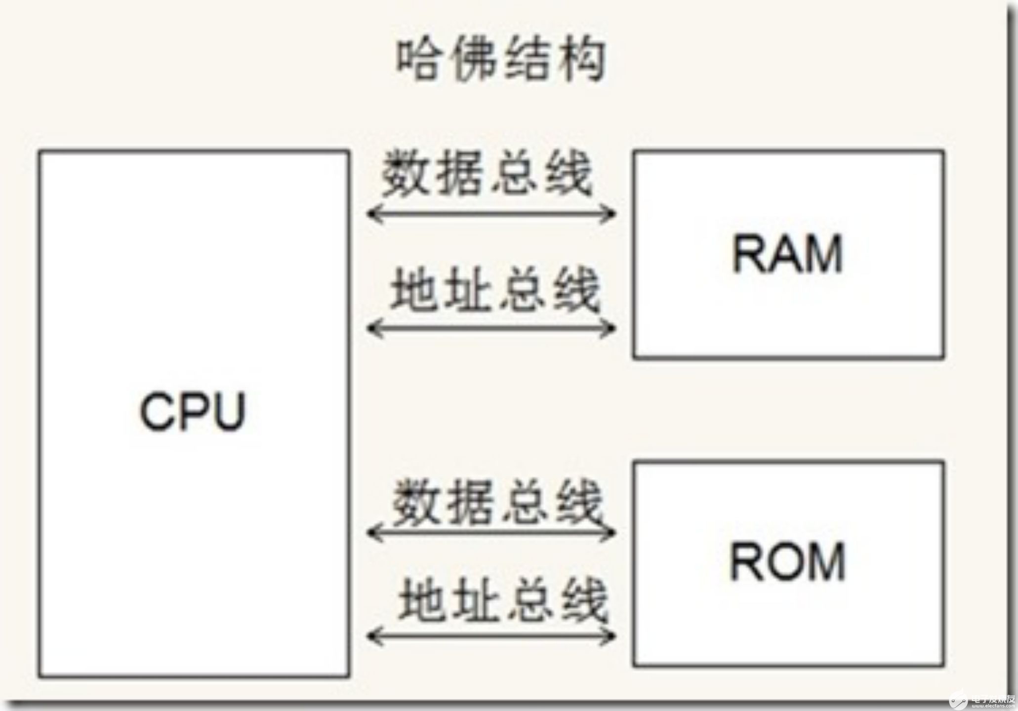 單片機的存儲器結(jié)構(gòu)的相關(guān)知識