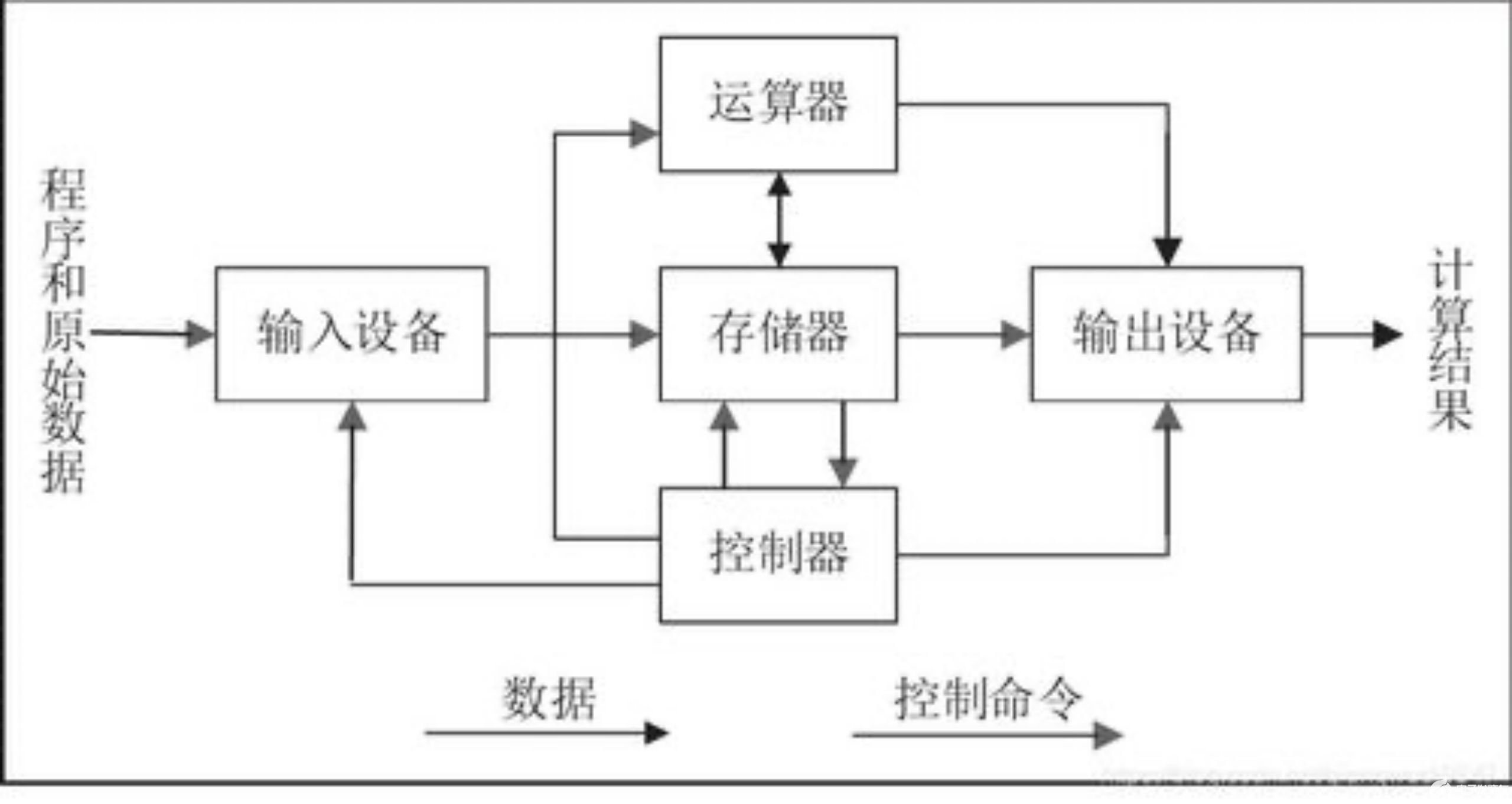 單片機的存儲器結構的相關知識