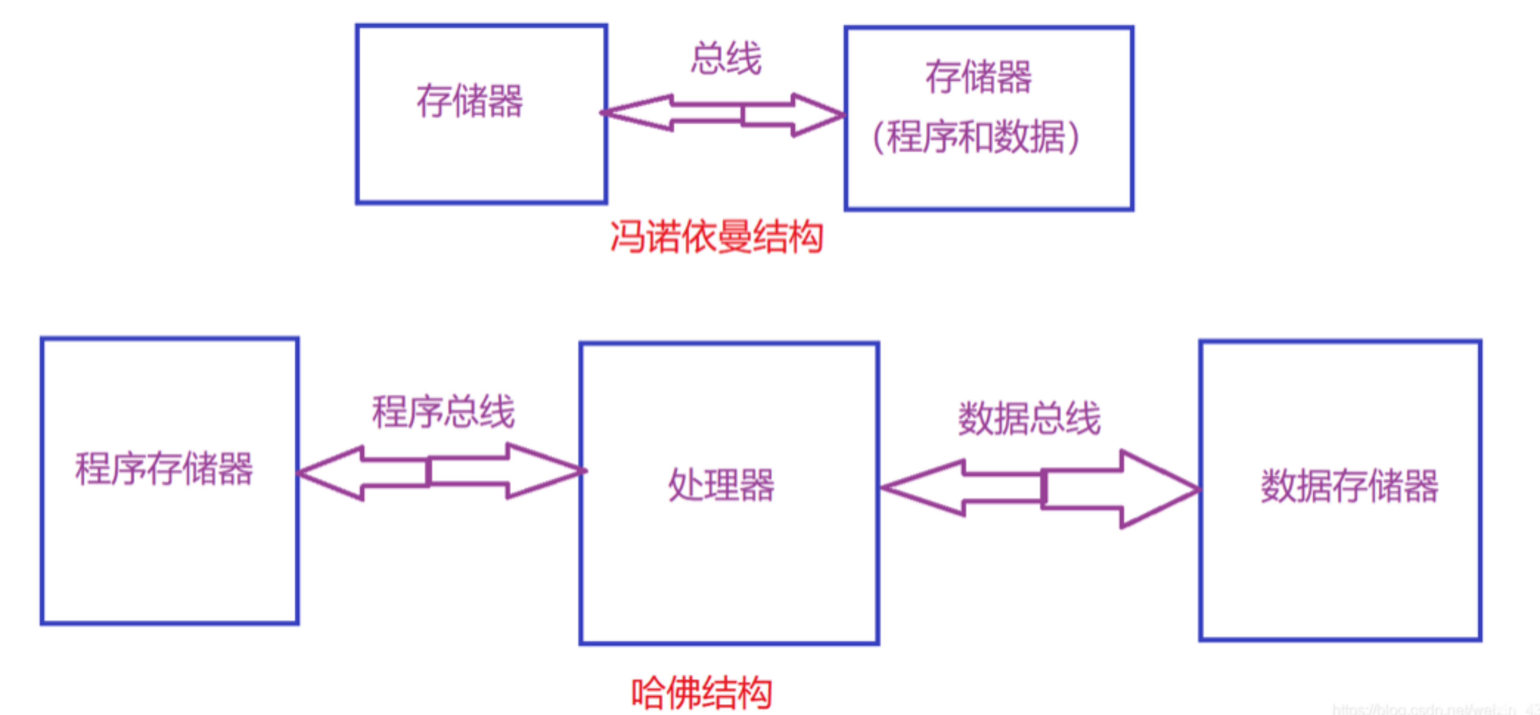 單片機的存儲器結構的相關知識