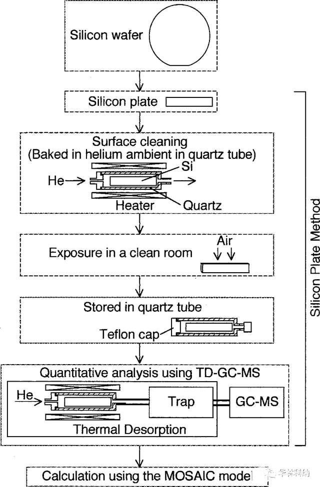 硅板法对于评估硅晶片表面上有机物质的时间依赖性行为