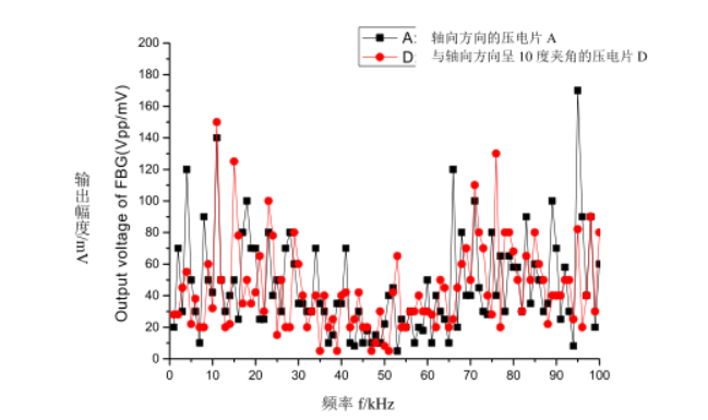 多源激勵下光纖光柵的響應特性研究