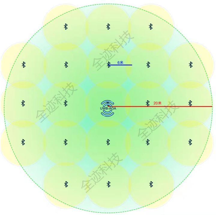 UWB-AOA和藍牙AOA的區別是什么